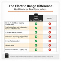 Electric Range Built for Home Cooking, 6.6 Cu Ft Double Oven, 5 Elements, Convection Technology — Comparison
